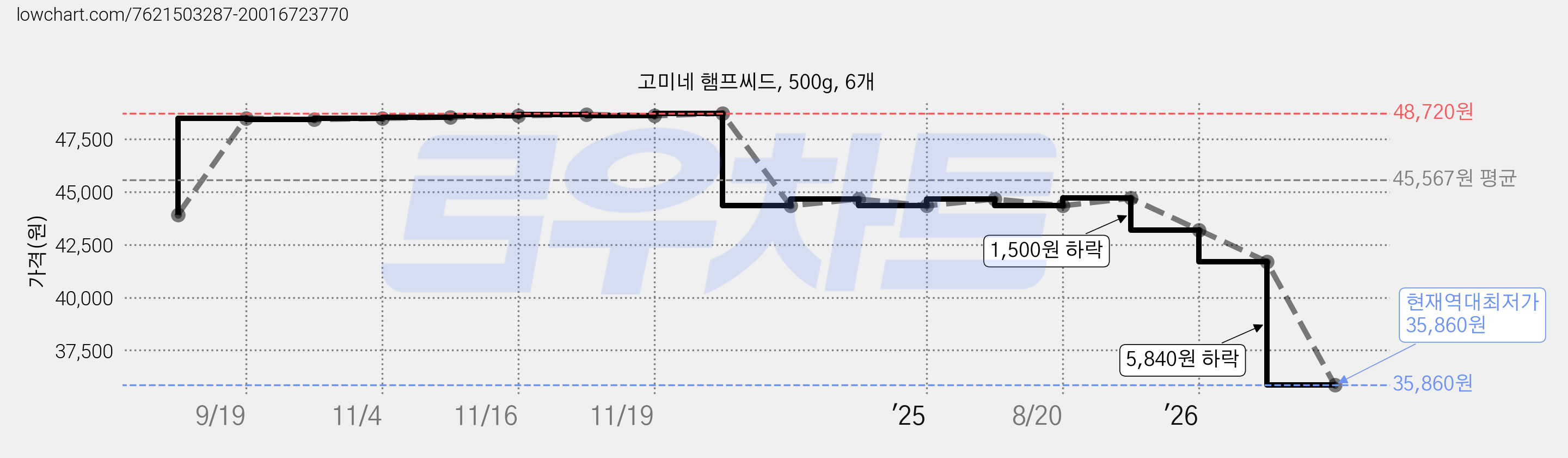 고미네 햄프씨드, 500g, 6개 가격 변동 차트, 현재가 35,860원, 역대최저가