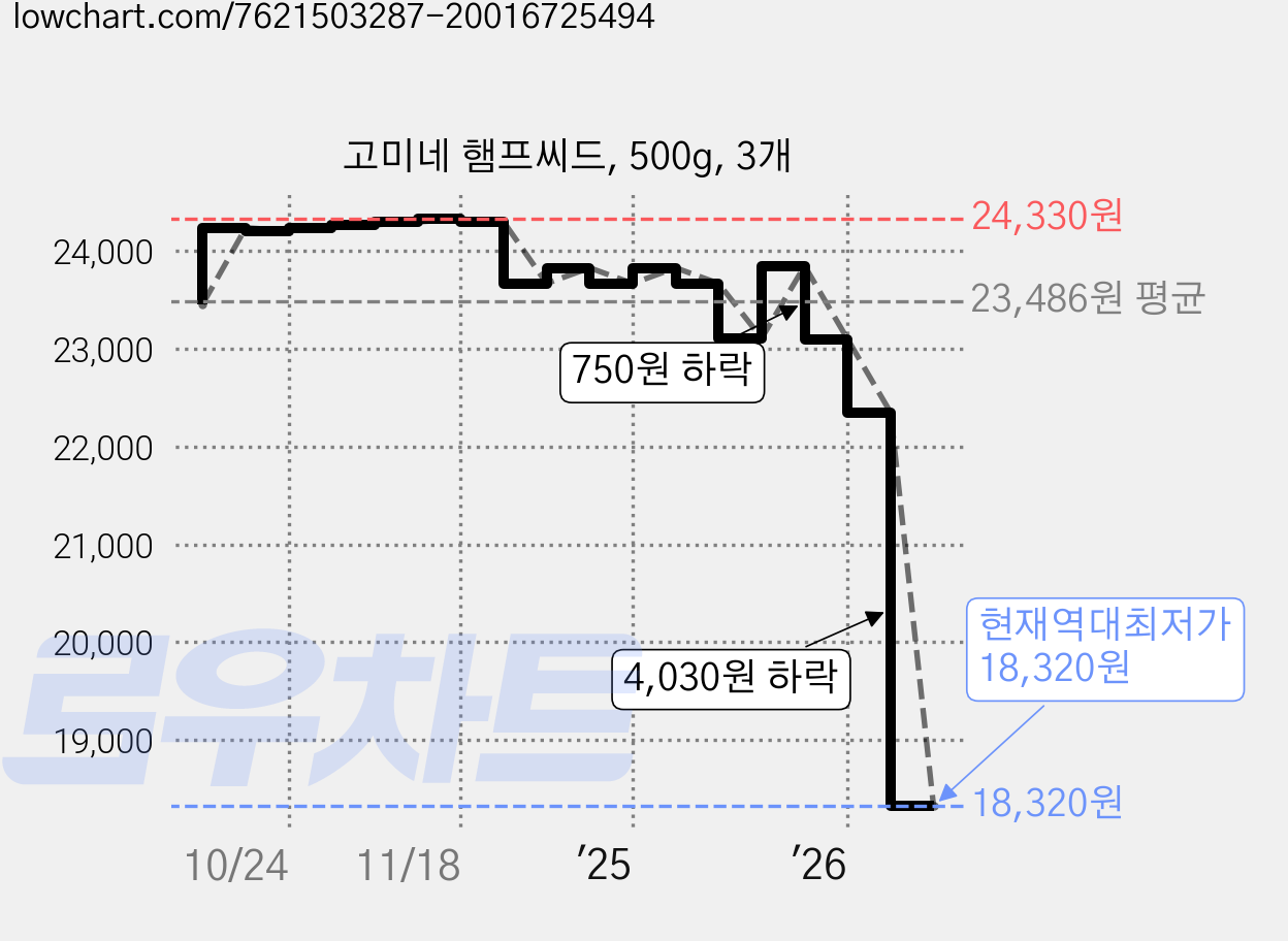 고미네 햄프씨드, 500g, 3개 가격 변동 차트, 현재가 18,320원, 역대최저가