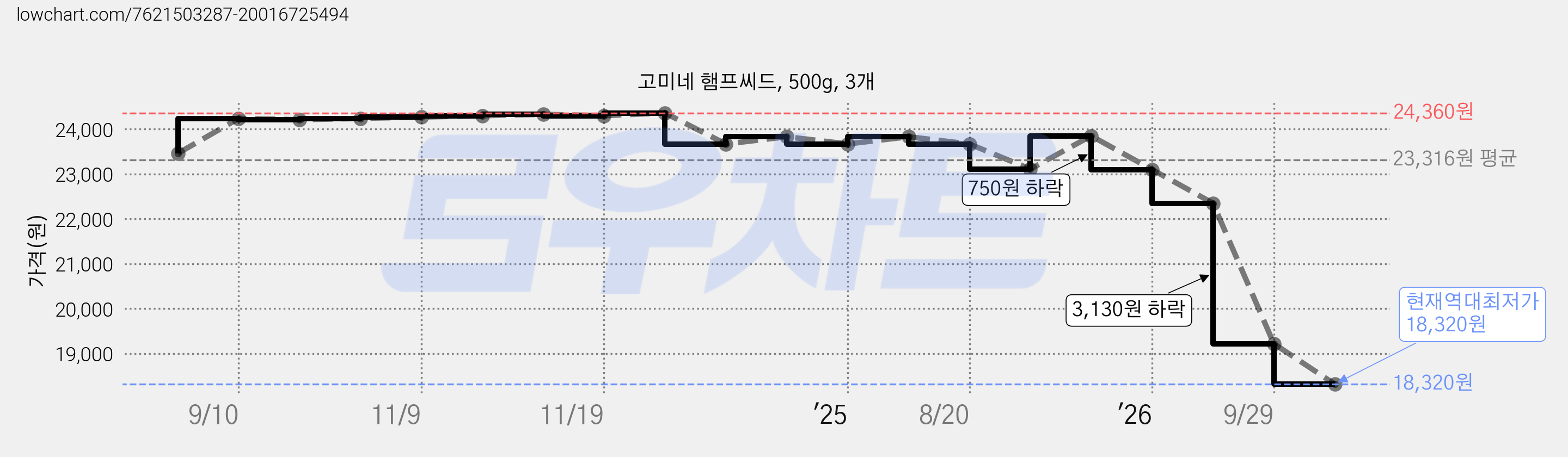 고미네 햄프씨드, 500g, 3개 가격 변동 차트, 현재가 18,320원, 역대최저가