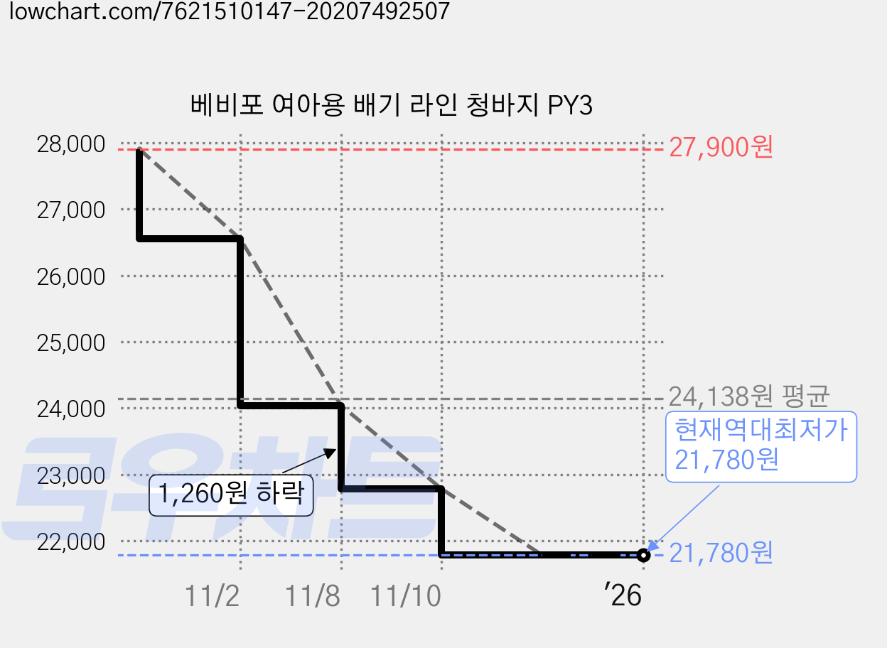 베비포 여아용 배기 라인 청바지 PY3 가격 변동 차트, 현재가 21,780원, 역대최저가