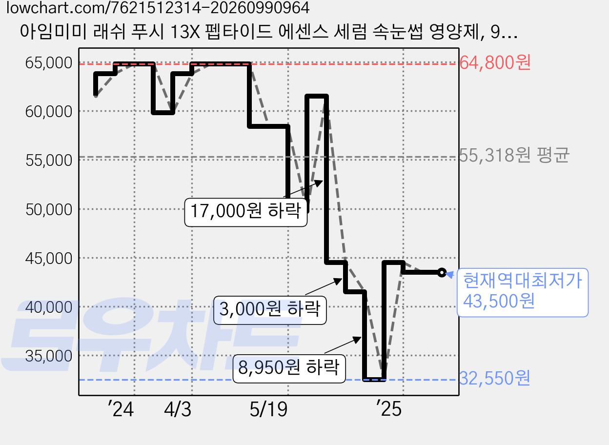아임미미 래쉬 푸시 13X 펩타이드 에센스 세럼 속눈썹 영양제, 9.5g, 5개 가격 변동 차트, 현재가 43,500원, 역대최저가