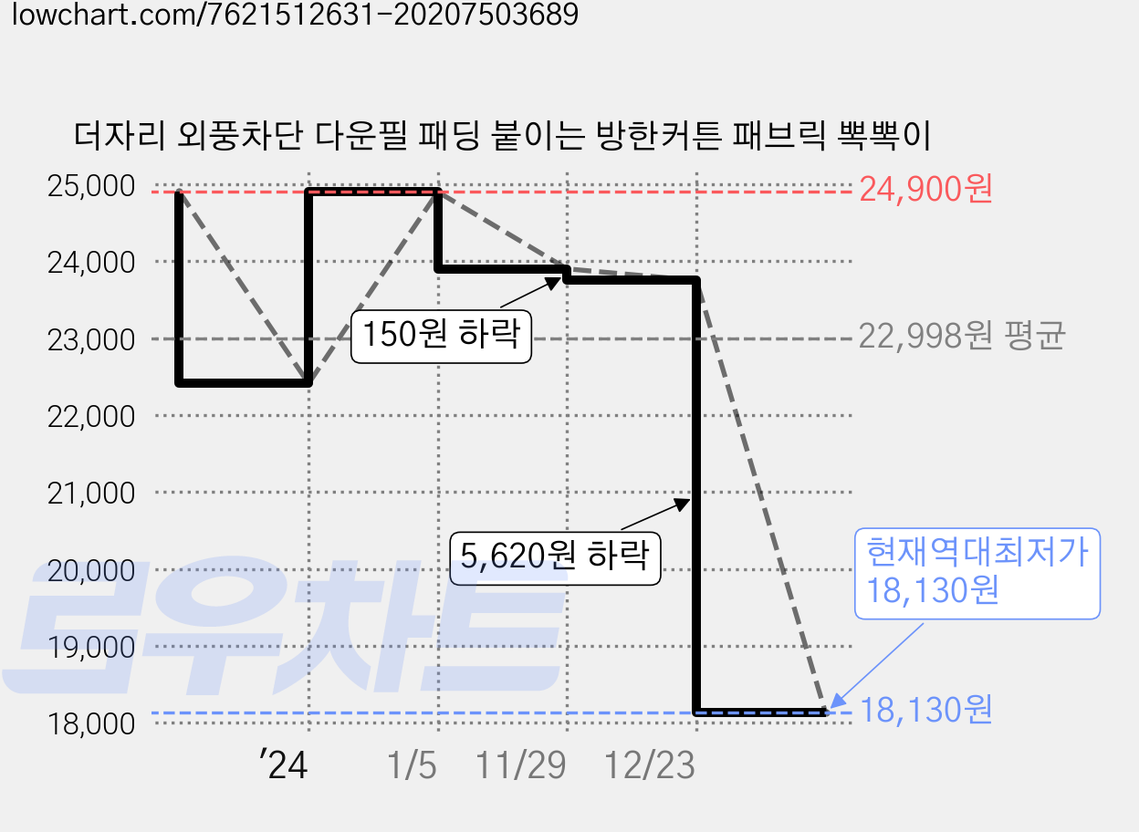 더자리 외풍차단 다운필 패딩 붙이는 방한커튼 패브릭 뽁뽁이 가격 변동 차트, 현재가 18,130원, 역대최저가