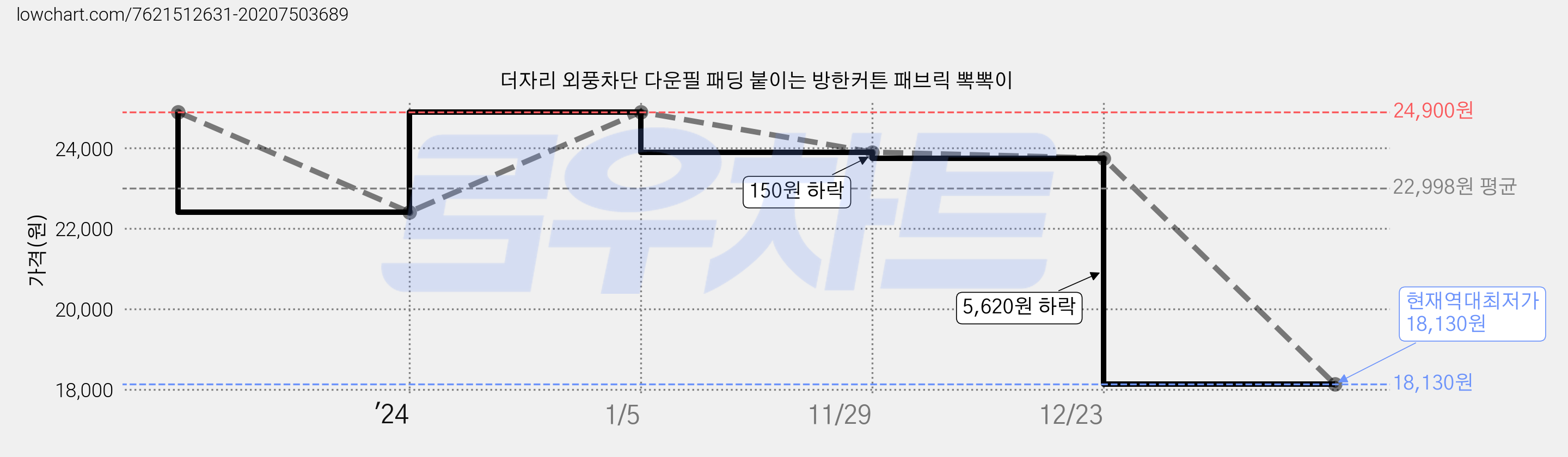 더자리 외풍차단 다운필 패딩 붙이는 방한커튼 패브릭 뽁뽁이 가격 변동 차트, 현재가 18,130원, 역대최저가