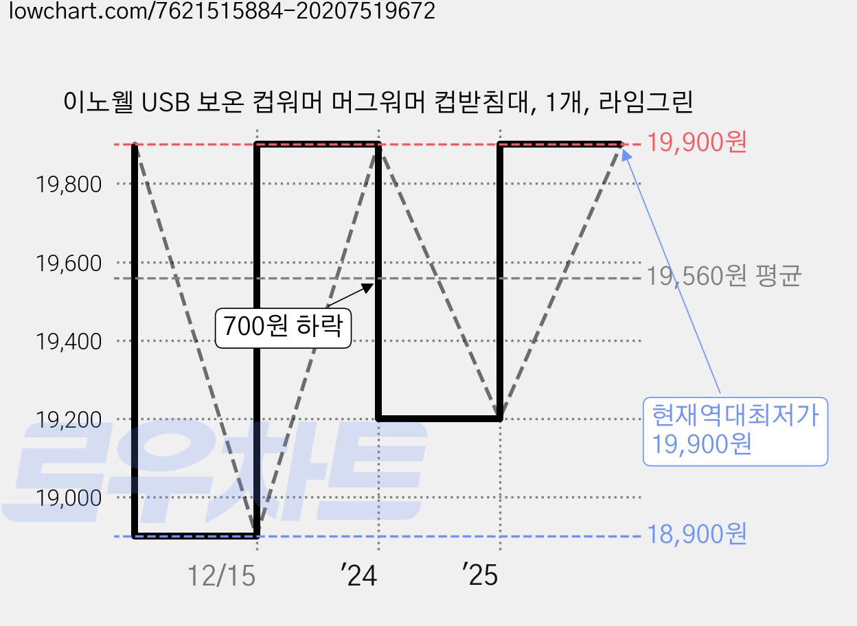 이노웰 USB 보온 컵워머 머그워머 컵받침대, 1개, 라임그린 가격 변동 차트, 현재가 19,900원, 역대최저가