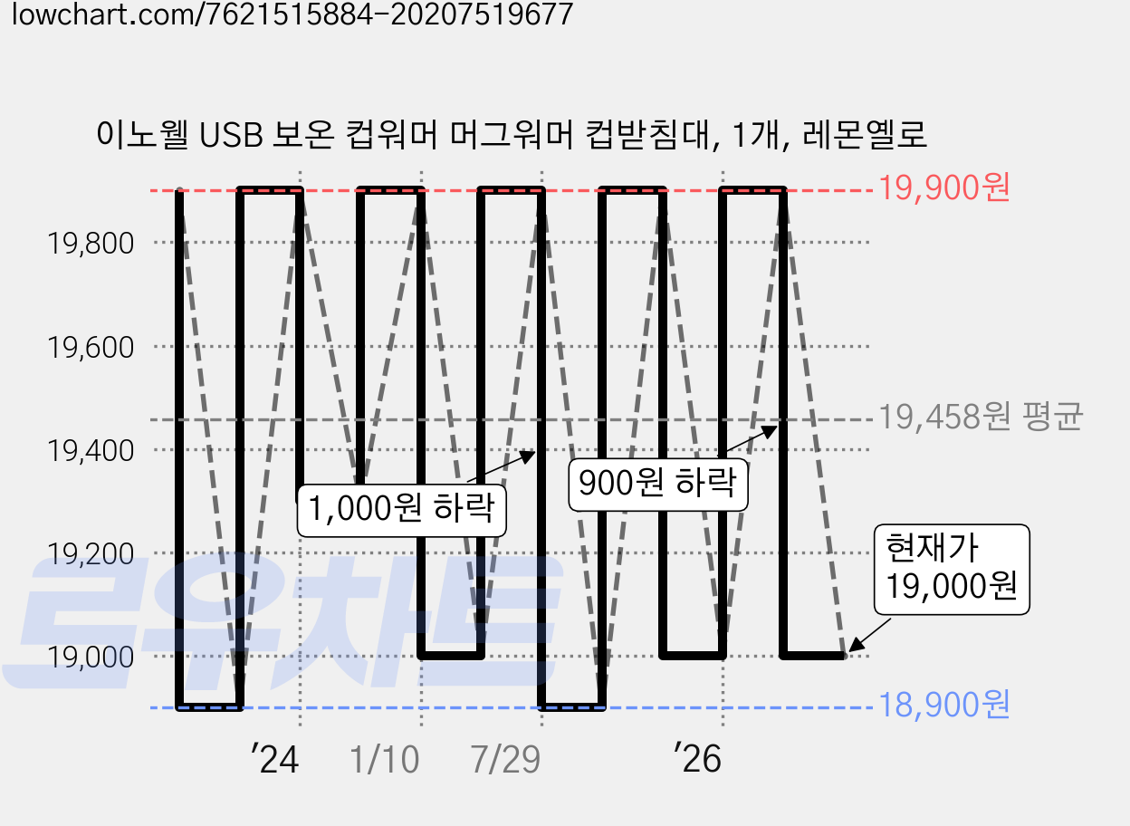 이노웰 USB 보온 컵워머 머그워머 컵받침대, 1개, 레몬옐로 가격 변동 차트, 현재가 19,000원, 관측 최저가 18,900원