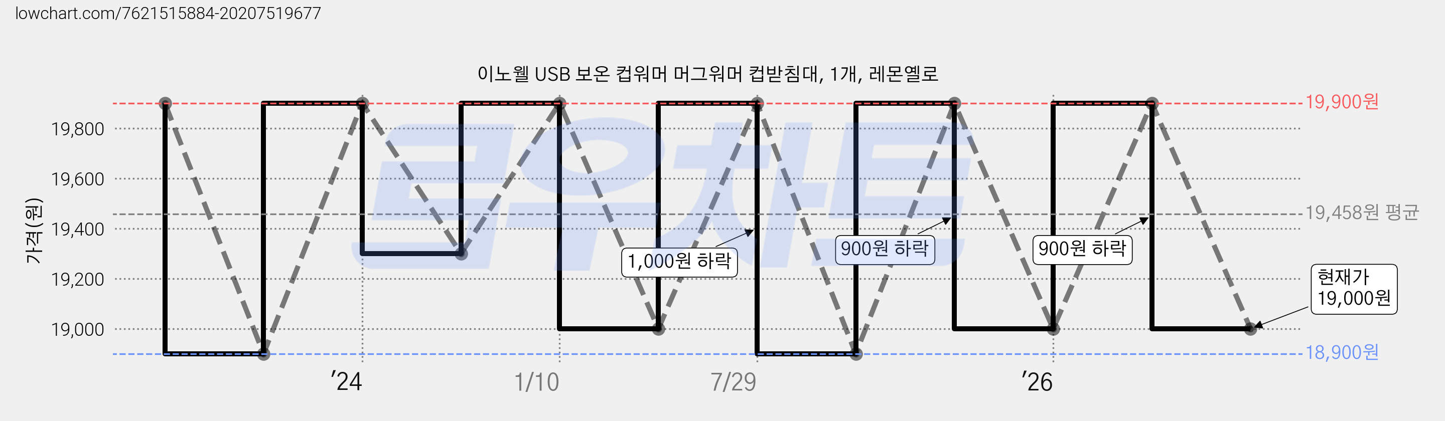 이노웰 USB 보온 컵워머 머그워머 컵받침대, 1개, 레몬옐로 가격 변동 차트, 현재가 19,000원, 관측 최저가 18,900원