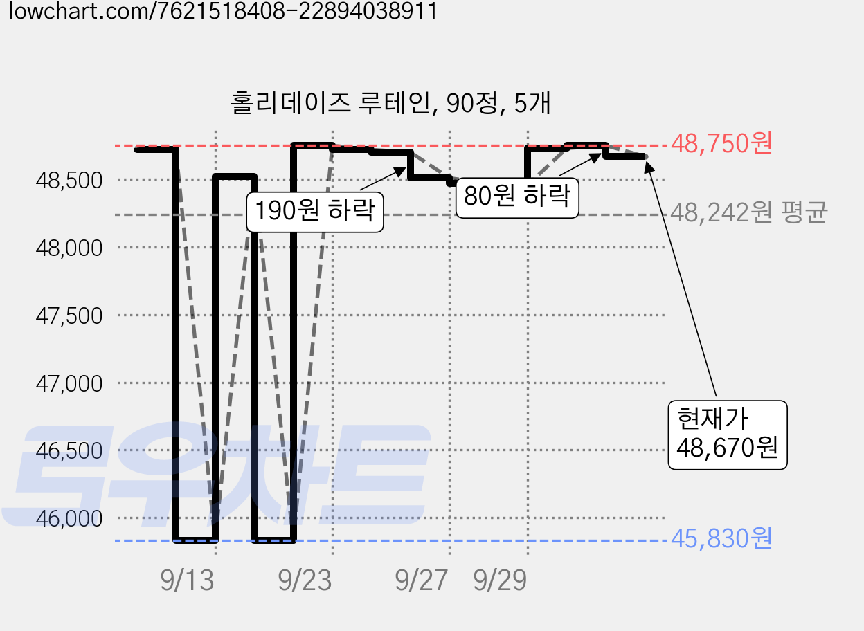 홀리데이즈 루테인, 90정, 5개 가격 변동 차트, 현재가 48,670원, 관측 최저가 45,830원