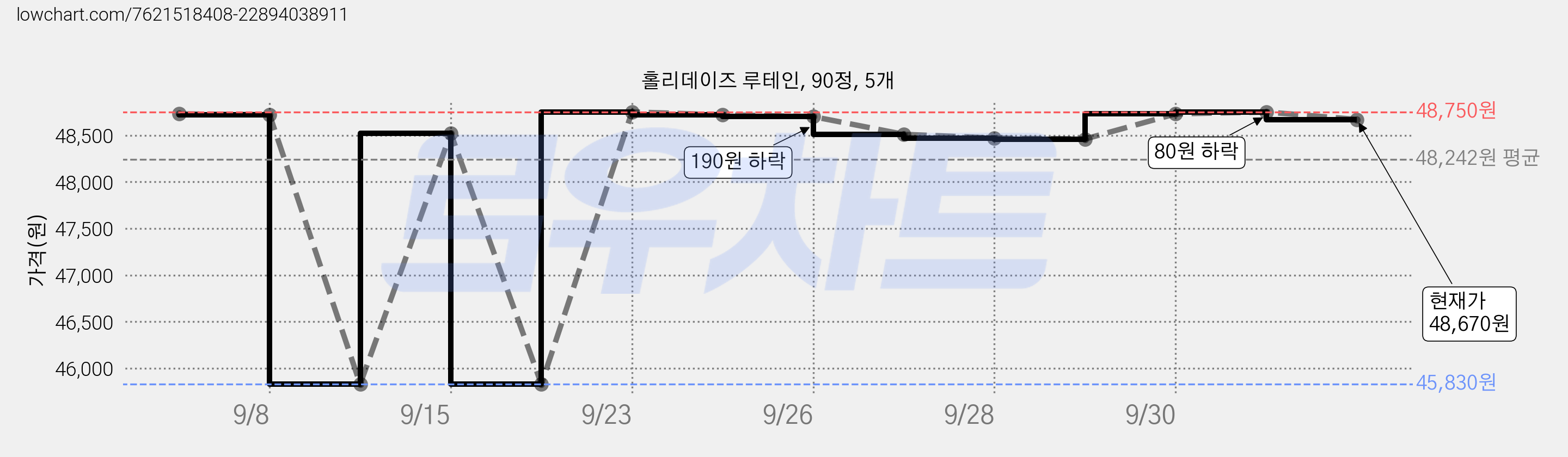 홀리데이즈 루테인, 90정, 5개 가격 변동 차트, 현재가 48,670원, 관측 최저가 45,830원