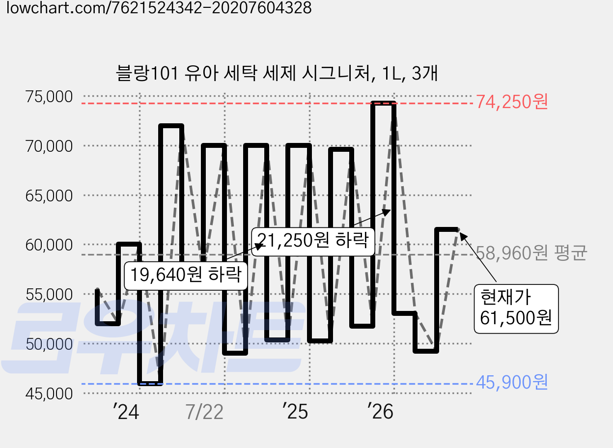 블랑101 유아 세탁 세제 시그니처, 1L, 3개 가격 변동 차트, 현재가 61,500원, 관측 최저가 45,900원
