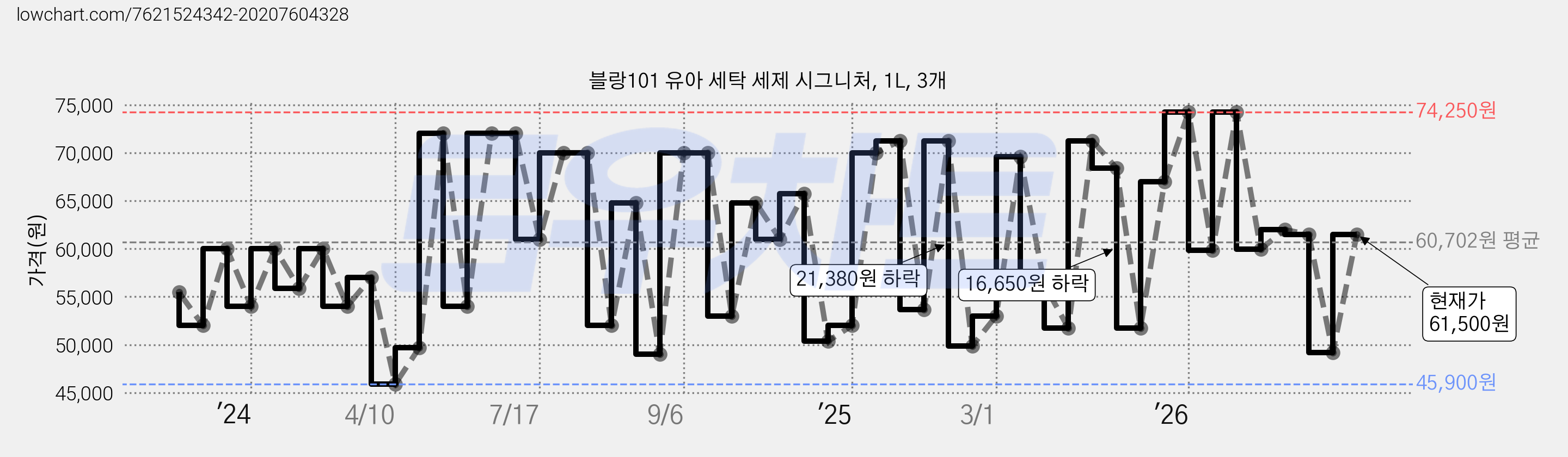 블랑101 유아 세탁 세제 시그니처, 1L, 3개 가격 변동 차트, 현재가 61,500원, 관측 최저가 45,900원