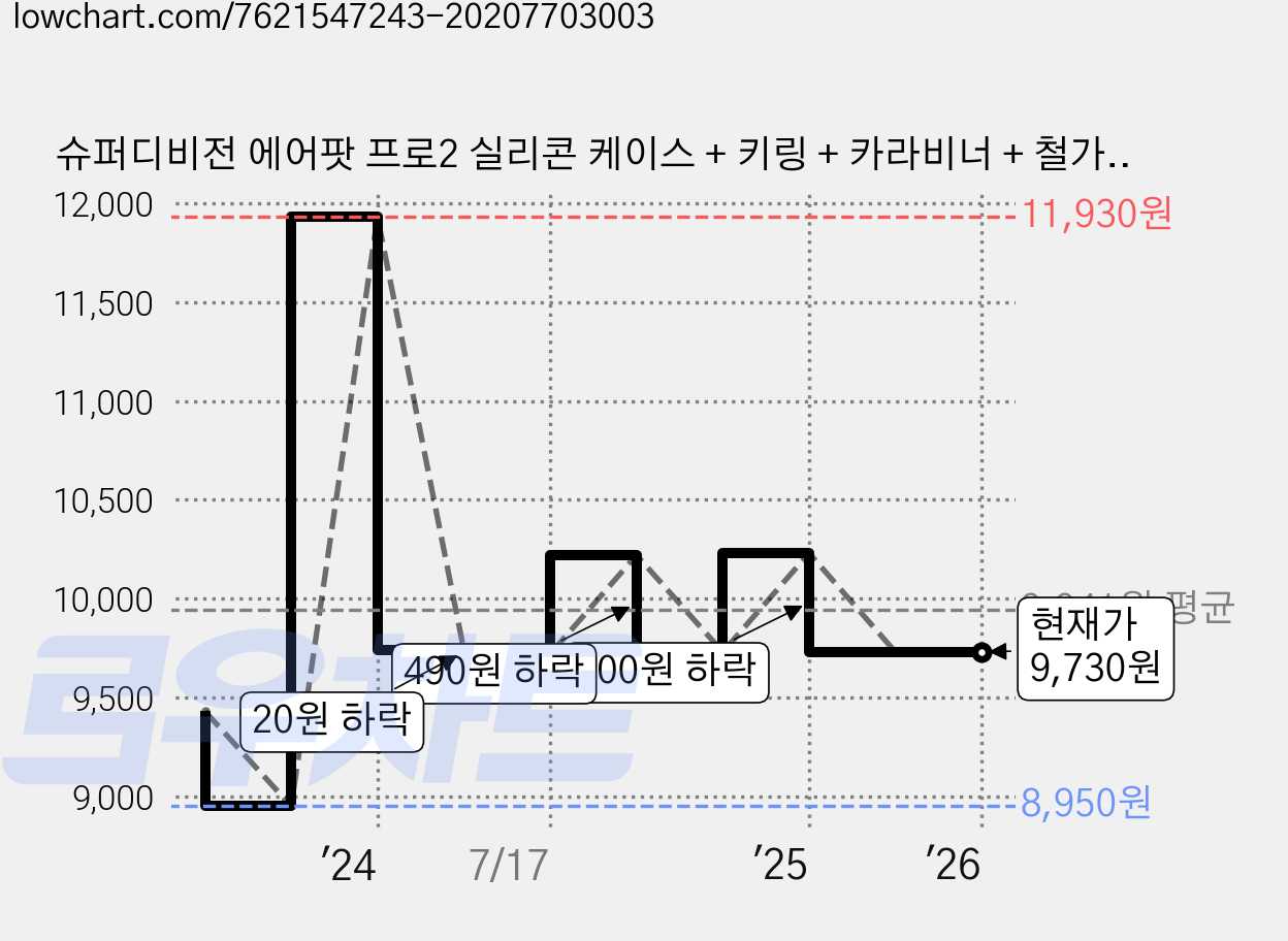 슈퍼디비전 에어팟 프로2 실리콘 케이스 + 키링 + 카라비너 + 철가루방지스티커 세트, 올리브드랩, 1개 가격 변동 차트, 현재가 9,730원, 관측 최저가 8,950원