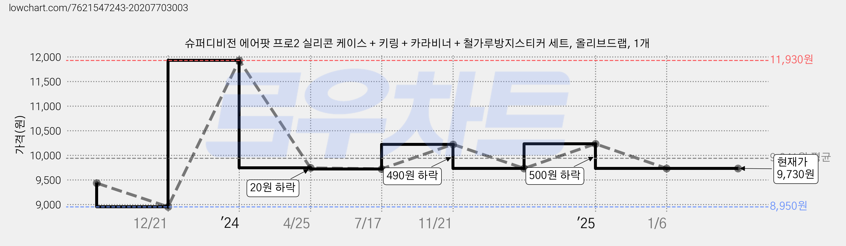 슈퍼디비전 에어팟 프로2 실리콘 케이스 + 키링 + 카라비너 + 철가루방지스티커 세트, 올리브드랩, 1개 가격 변동 차트, 현재가 9,730원, 관측 최저가 8,950원