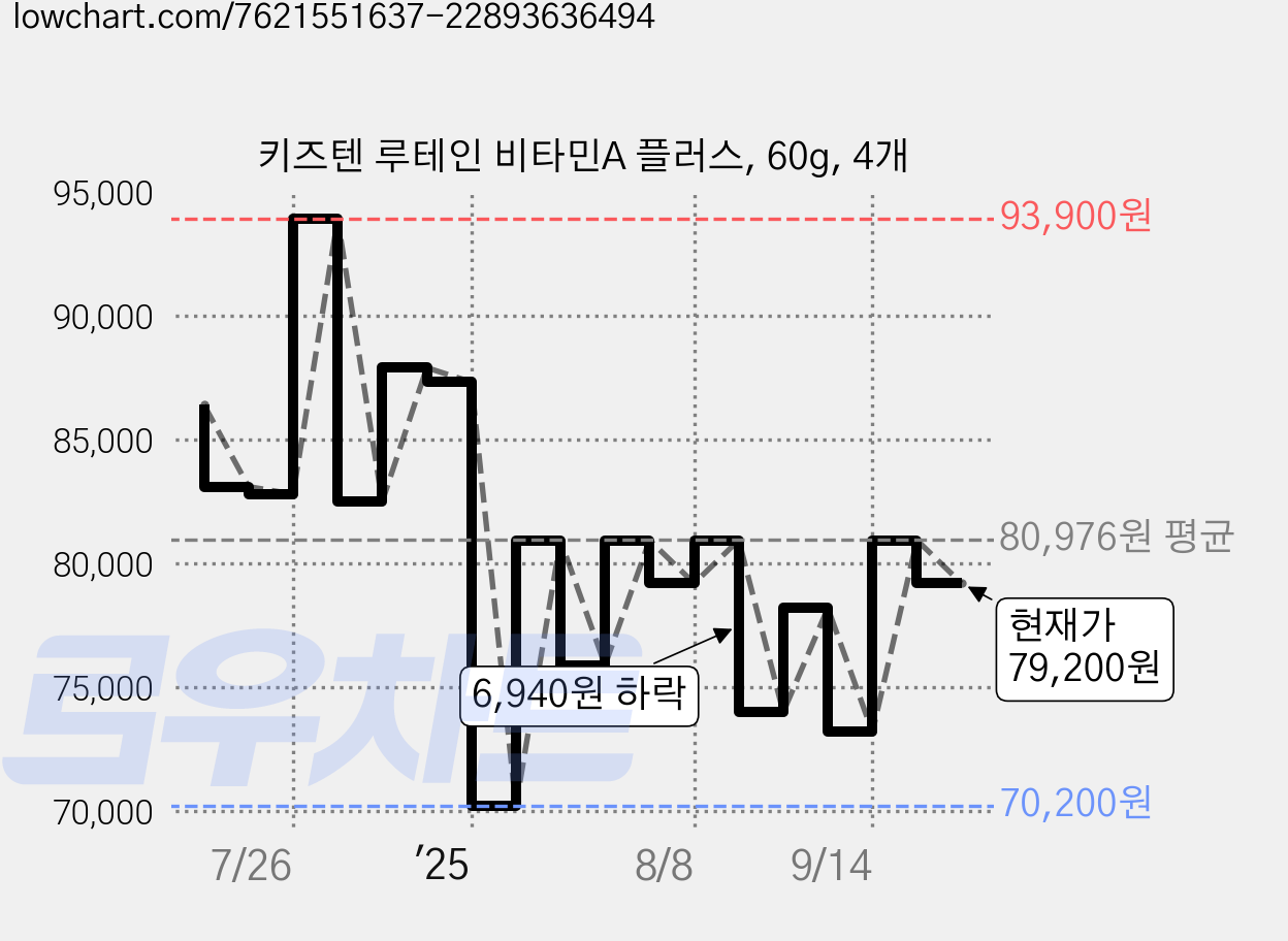 키즈텐 루테인 비타민A 플러스, 60g, 4개 가격 변동 차트, 현재가 79,200원, 관측 최저가 70,200원