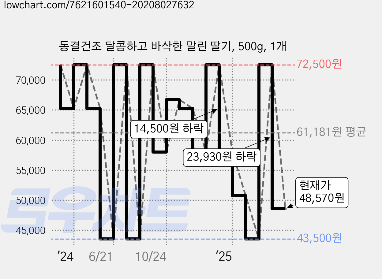 동결건조 달콤하고 바삭한 말린 딸기, 500g, 1개 가격 변동 차트, 현재가 48,570원, 관측 최저가 36,250원