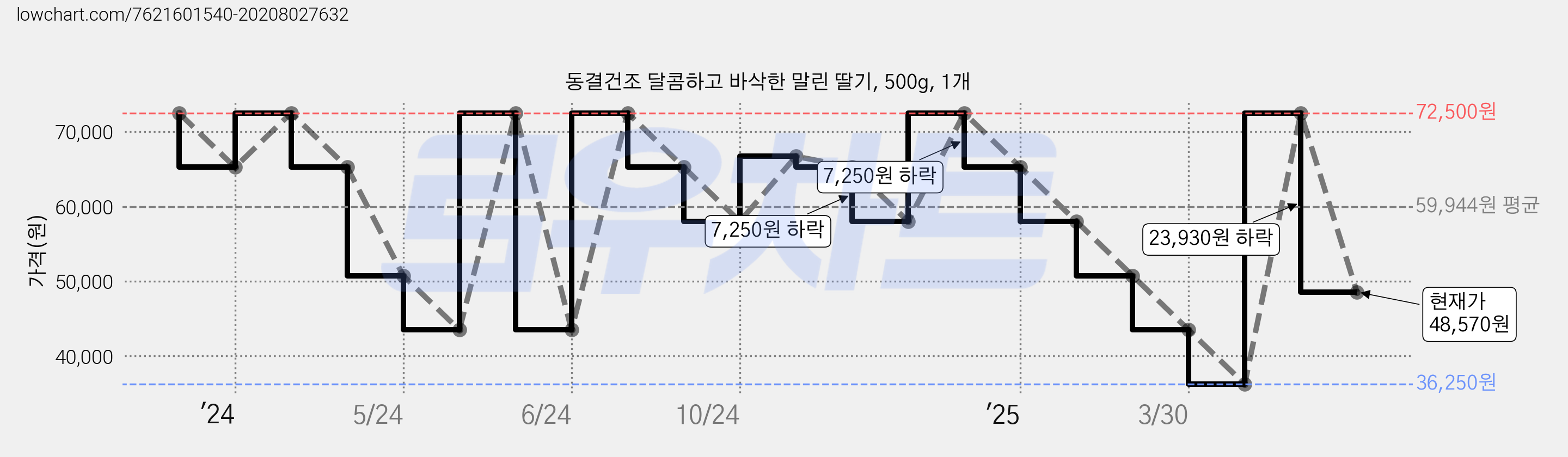 동결건조 달콤하고 바삭한 말린 딸기, 500g, 1개 가격 변동 차트, 현재가 48,570원, 관측 최저가 36,250원