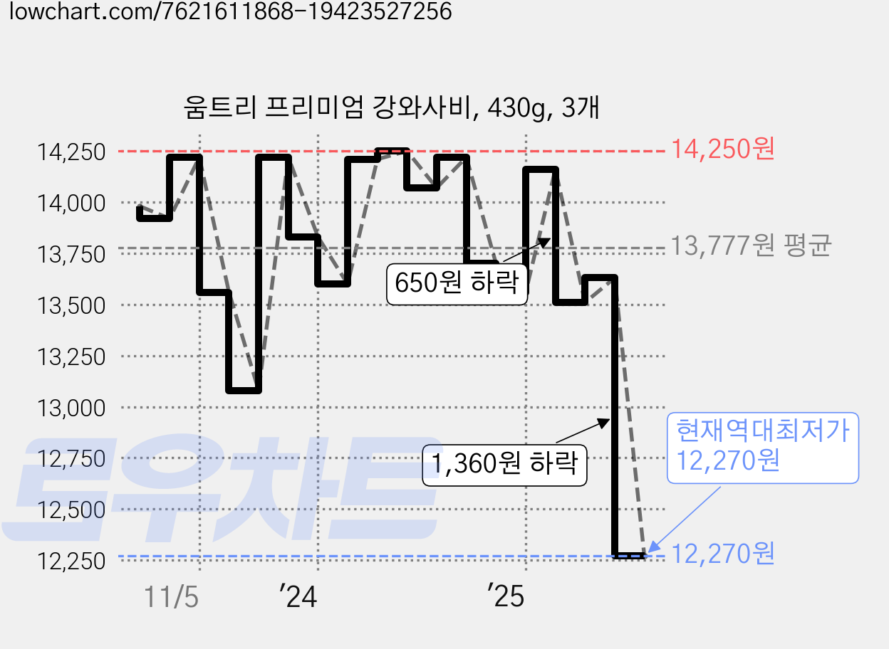 움트리 프리미엄 강와사비, 430g, 3개 가격 변동 차트, 현재가 12,270원, 역대최저가