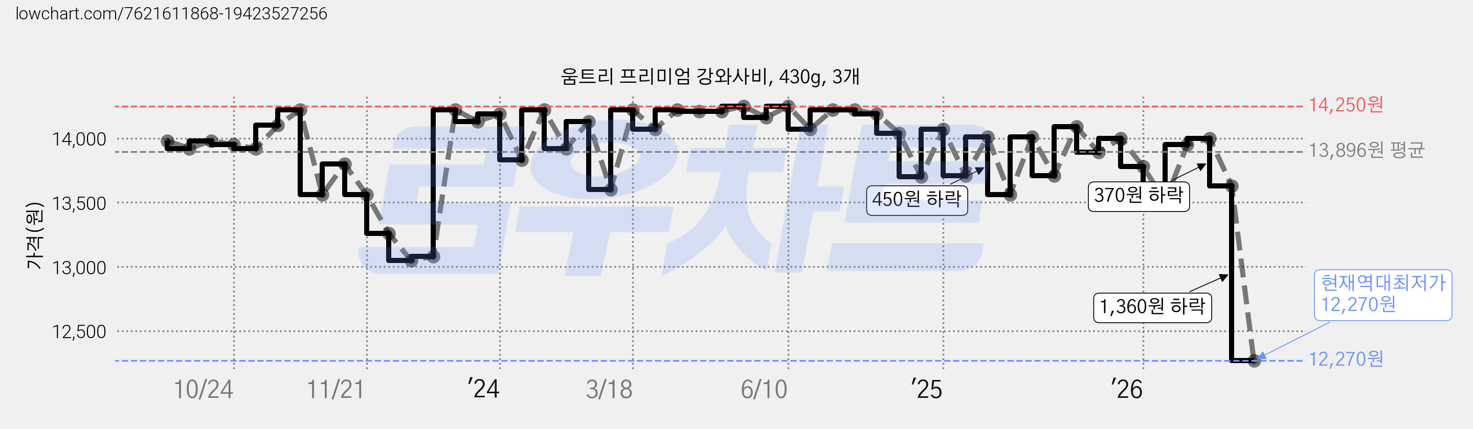 움트리 프리미엄 강와사비, 430g, 3개 가격 변동 차트, 현재가 12,270원, 역대최저가
