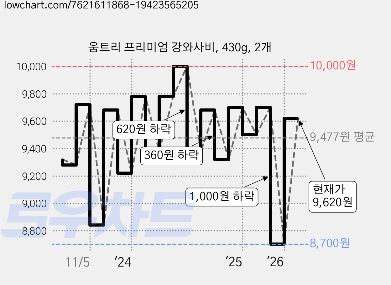 움트리 프리미엄 강와사비, 430g, 2개 가격 변동 차트, 현재가 9,620원, 관측 최저가 8,700원