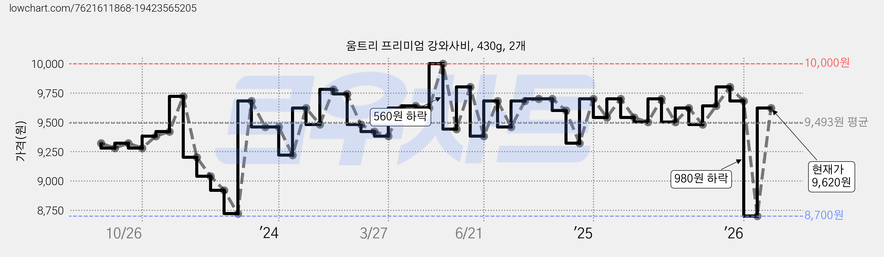 움트리 프리미엄 강와사비, 430g, 2개 가격 변동 차트, 현재가 9,620원, 관측 최저가 8,700원