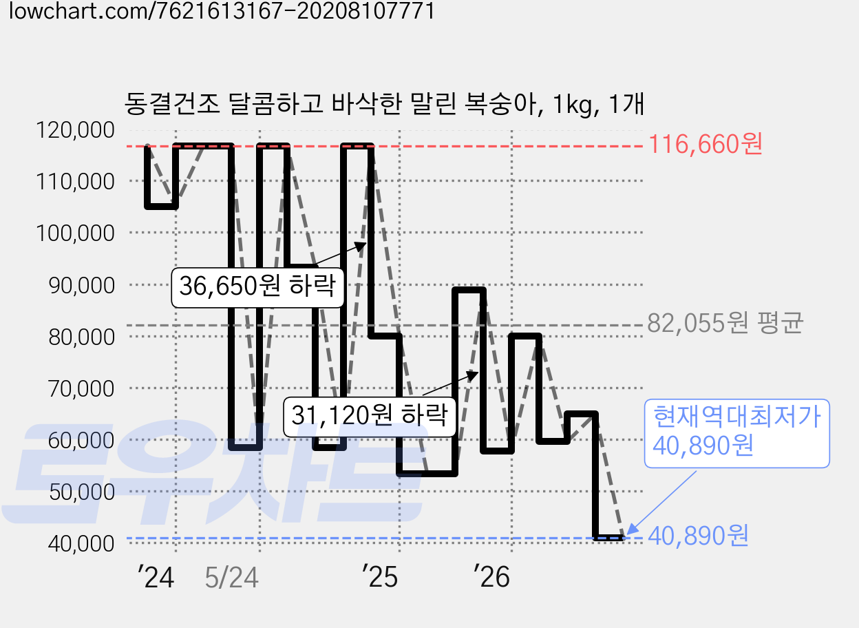 동결건조 달콤하고 바삭한 말린 복숭아, 1kg, 1개 가격 변동 차트, 현재가 40,890원, 역대최저가
