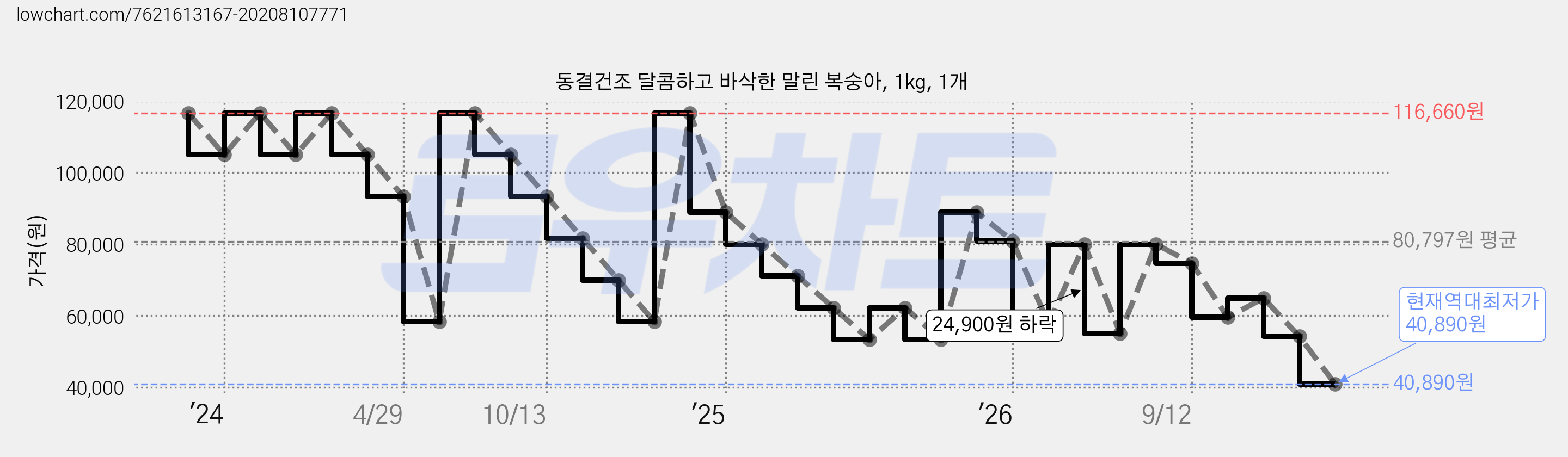동결건조 달콤하고 바삭한 말린 복숭아, 1kg, 1개 가격 변동 차트, 현재가 40,890원, 역대최저가