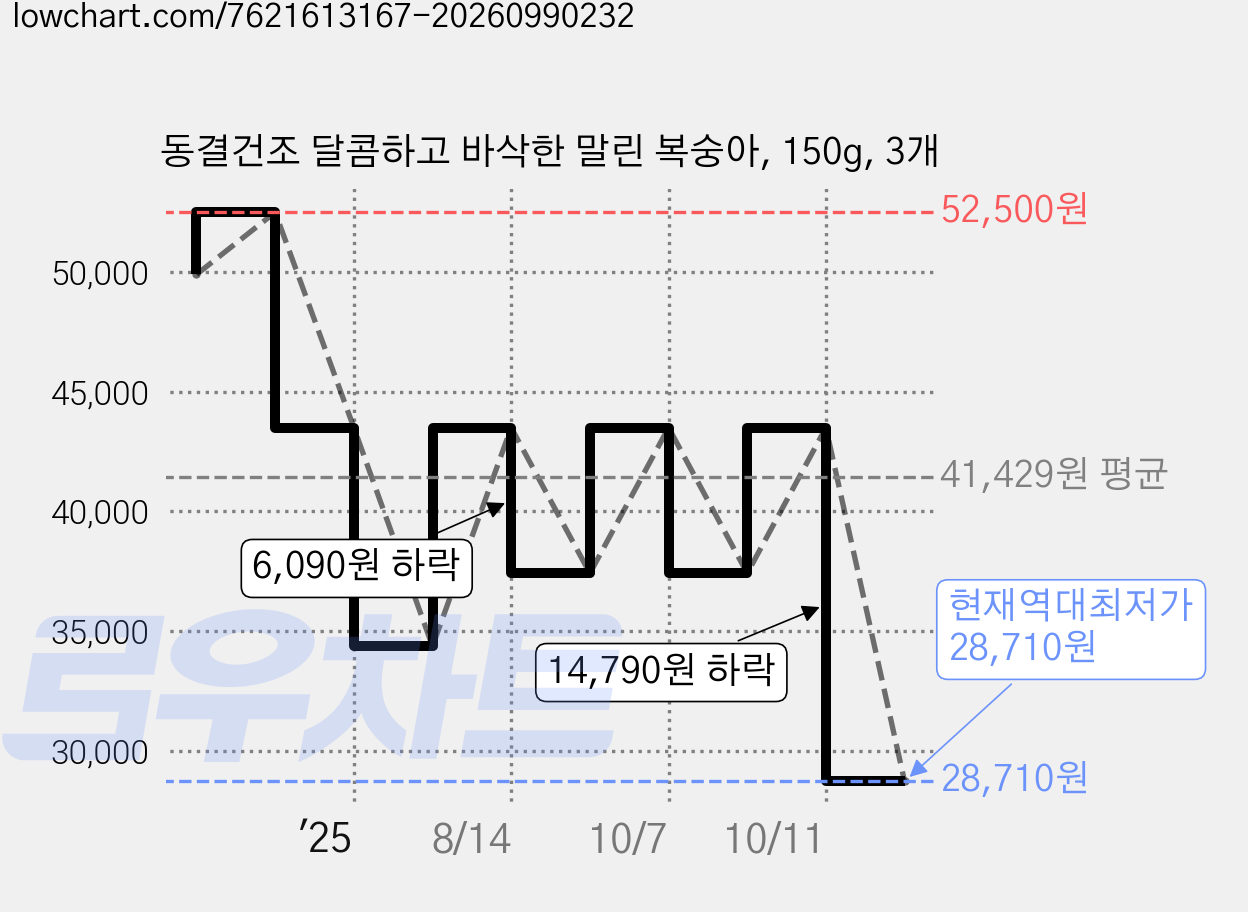 동결건조 달콤하고 바삭한 말린 복숭아, 150g, 3개 가격 변동 차트, 현재가 28,710원, 역대최저가