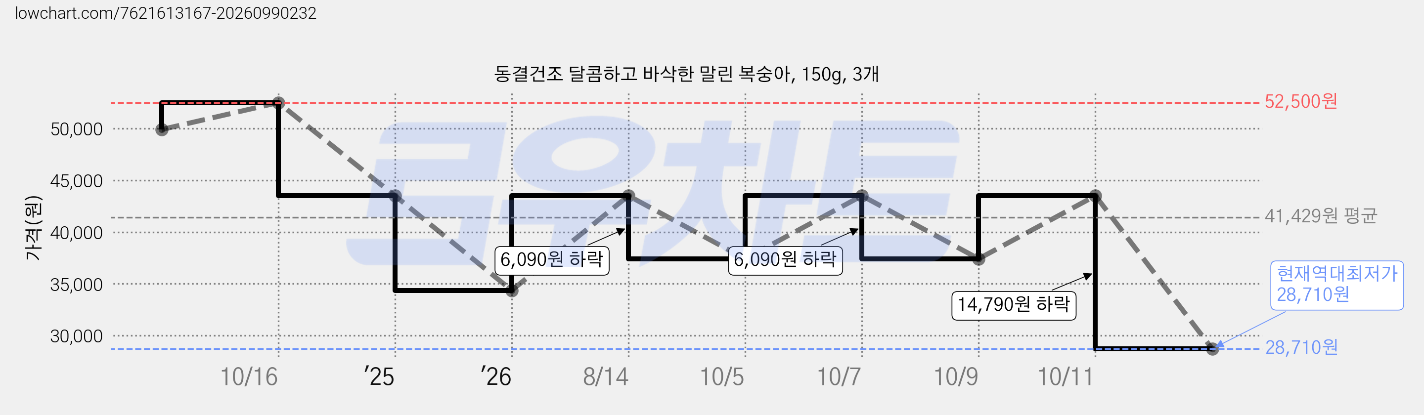 동결건조 달콤하고 바삭한 말린 복숭아, 150g, 3개 가격 변동 차트, 현재가 28,710원, 역대최저가