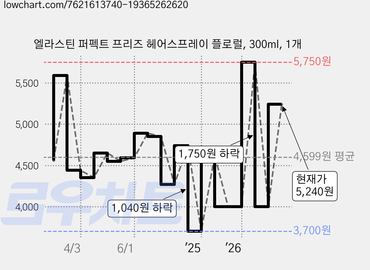 엘라스틴 퍼펙트 프리즈 헤어스프레이 플로럴, 300ml, 1개 가격 변동 차트, 현재가 5,240원, 관측 최저가 3,700원