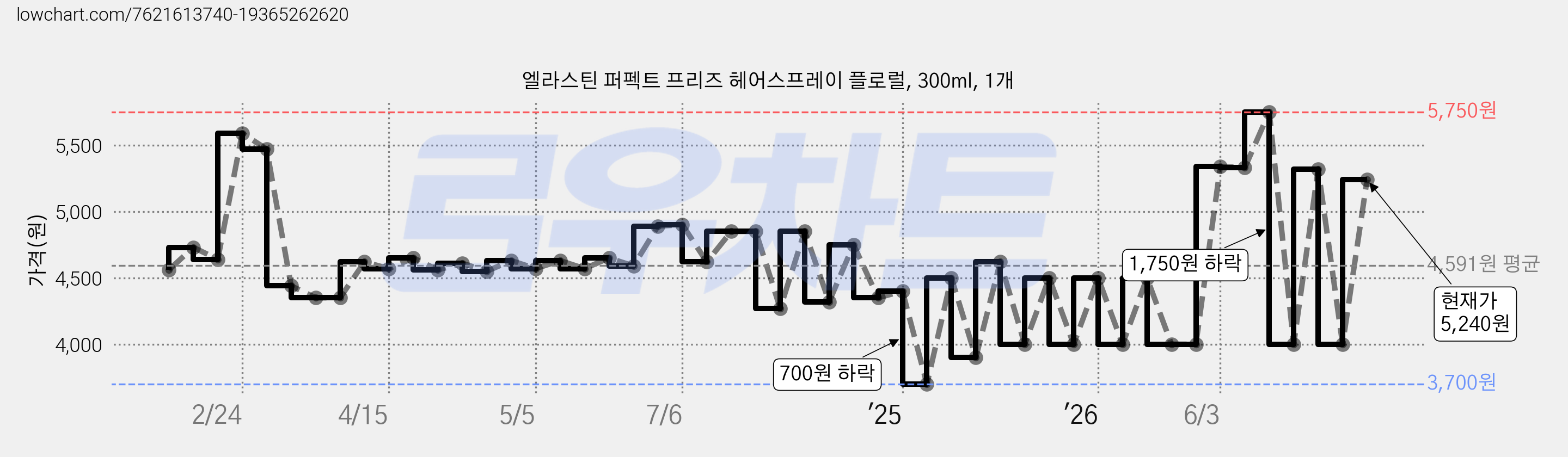 엘라스틴 퍼펙트 프리즈 헤어스프레이 플로럴, 300ml, 1개 가격 변동 차트, 현재가 5,240원, 관측 최저가 3,700원