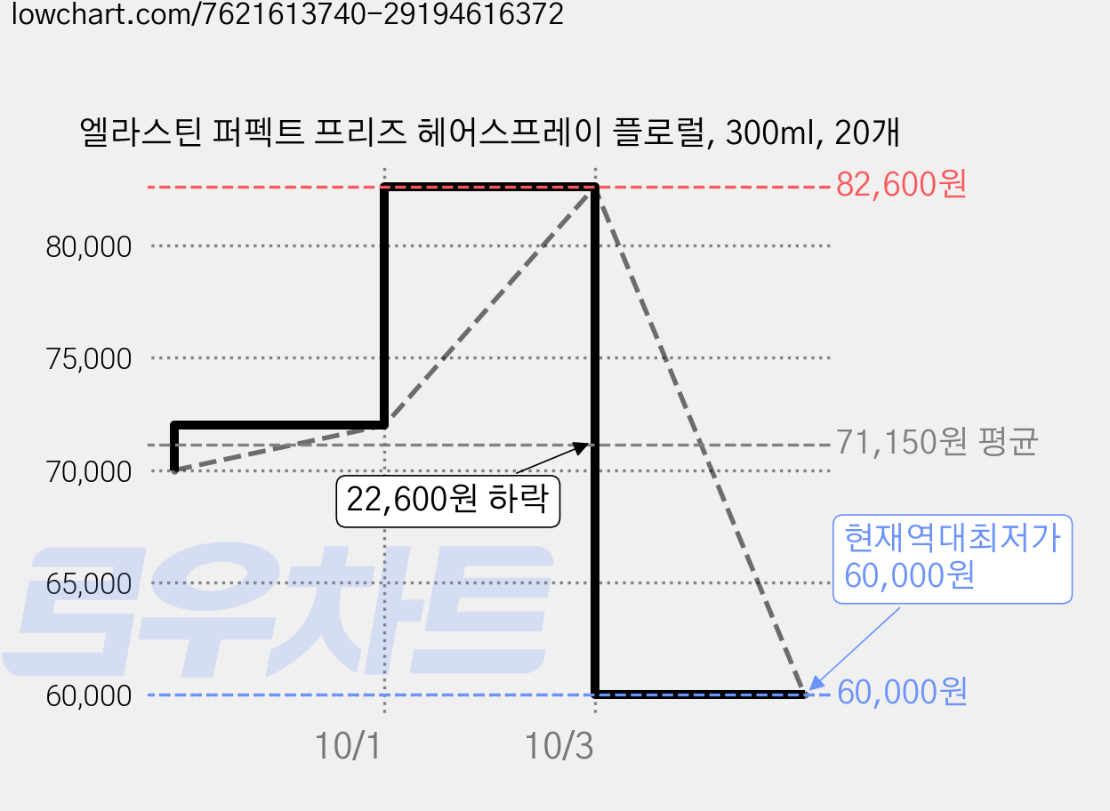 엘라스틴 퍼펙트 프리즈 헤어스프레이 플로럴, 300ml, 20개 가격 변동 차트, 현재가 60,000원, 역대최저가