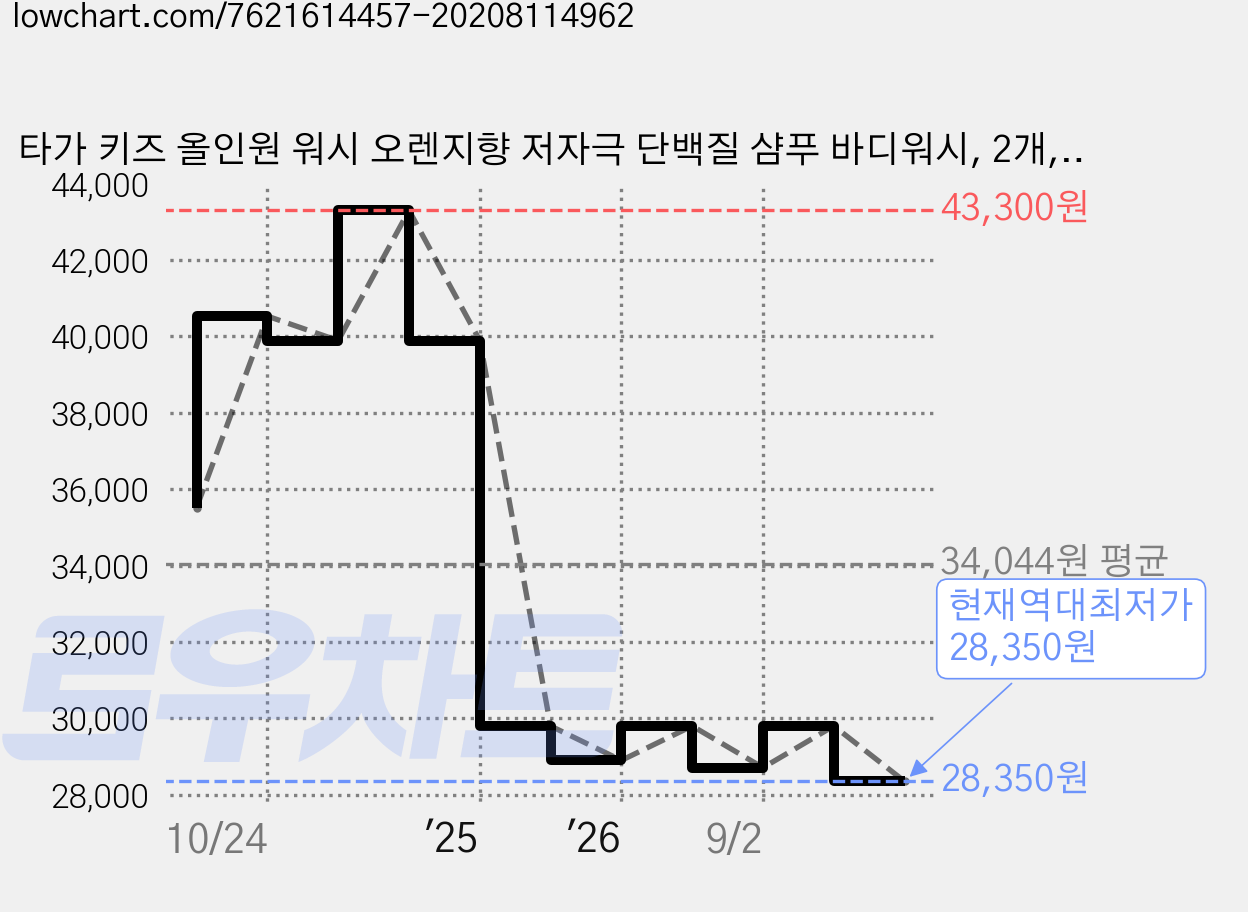 타가 키즈 올인원 워시 오렌지향 저자극 단백질 샴푸 바디워시, 2개, 300ml 가격 변동 차트, 현재가 28,350원, 역대최저가