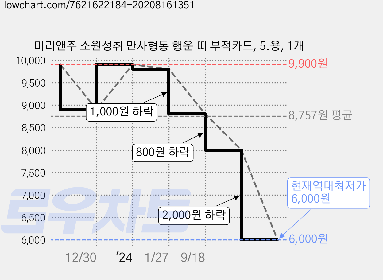 미리앤주 소원성취 만사형통 행운 띠 부적카드, 5.용, 1개 가격 변동 차트, 현재가 6,000원, 역대최저가