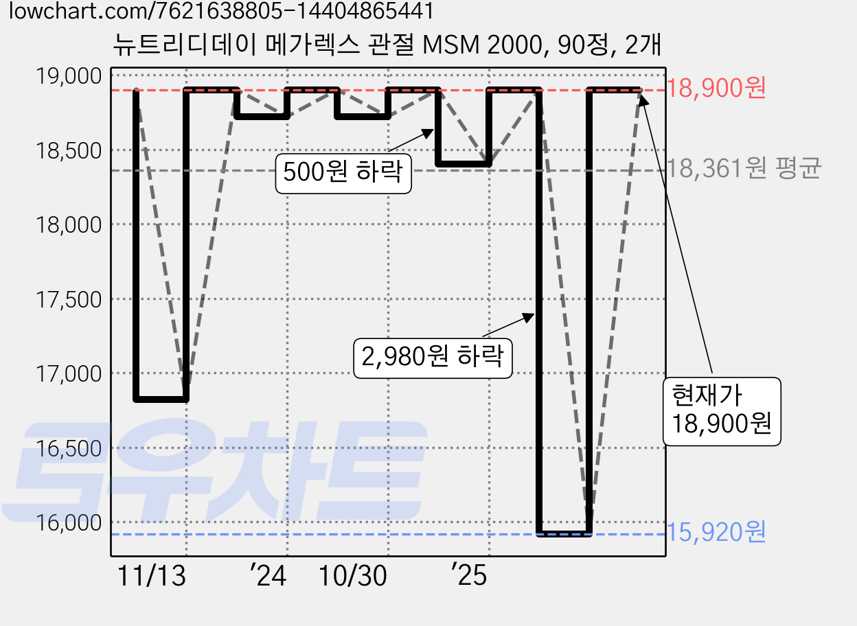 뉴트리디데이 메가렉스 관절 MSM 2000, 90정, 2개 가격 변동 차트, 현재가 18,900원, 관측 최저가 15,920원