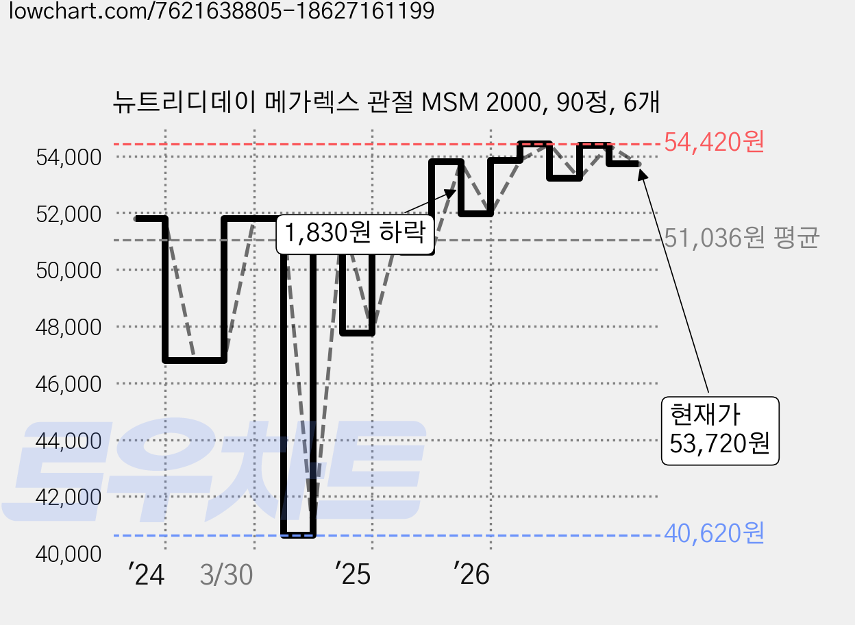 뉴트리디데이 메가렉스 관절 MSM 2000, 90정, 6개 가격 변동 차트, 현재가 53,720원, 관측 최저가 39,740원