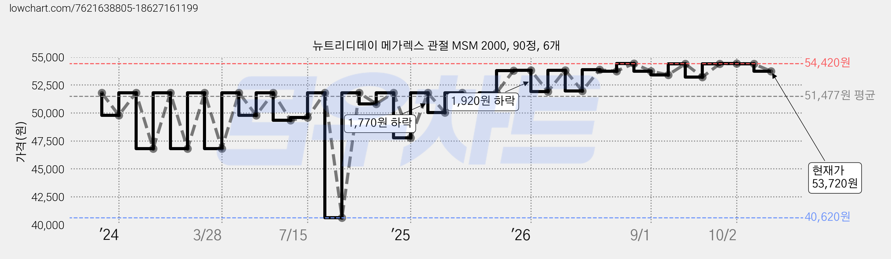 뉴트리디데이 메가렉스 관절 MSM 2000, 90정, 6개 가격 변동 차트, 현재가 53,720원, 관측 최저가 39,740원