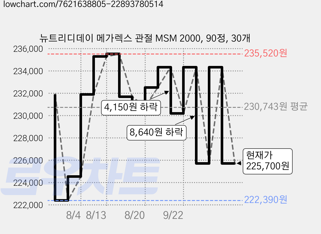 뉴트리디데이 메가렉스 관절 MSM 2000, 90정, 30개 가격 변동 차트, 현재가 225,700원, 관측 최저가 222,390원