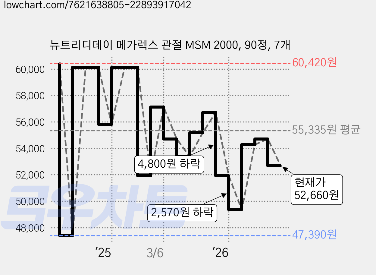 뉴트리디데이 메가렉스 관절 MSM 2000, 90정, 7개 가격 변동 차트, 현재가 52,660원, 관측 최저가 46,360원