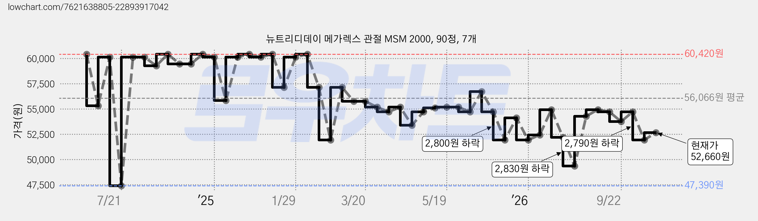 뉴트리디데이 메가렉스 관절 MSM 2000, 90정, 7개 가격 변동 차트, 현재가 52,660원, 관측 최저가 46,360원