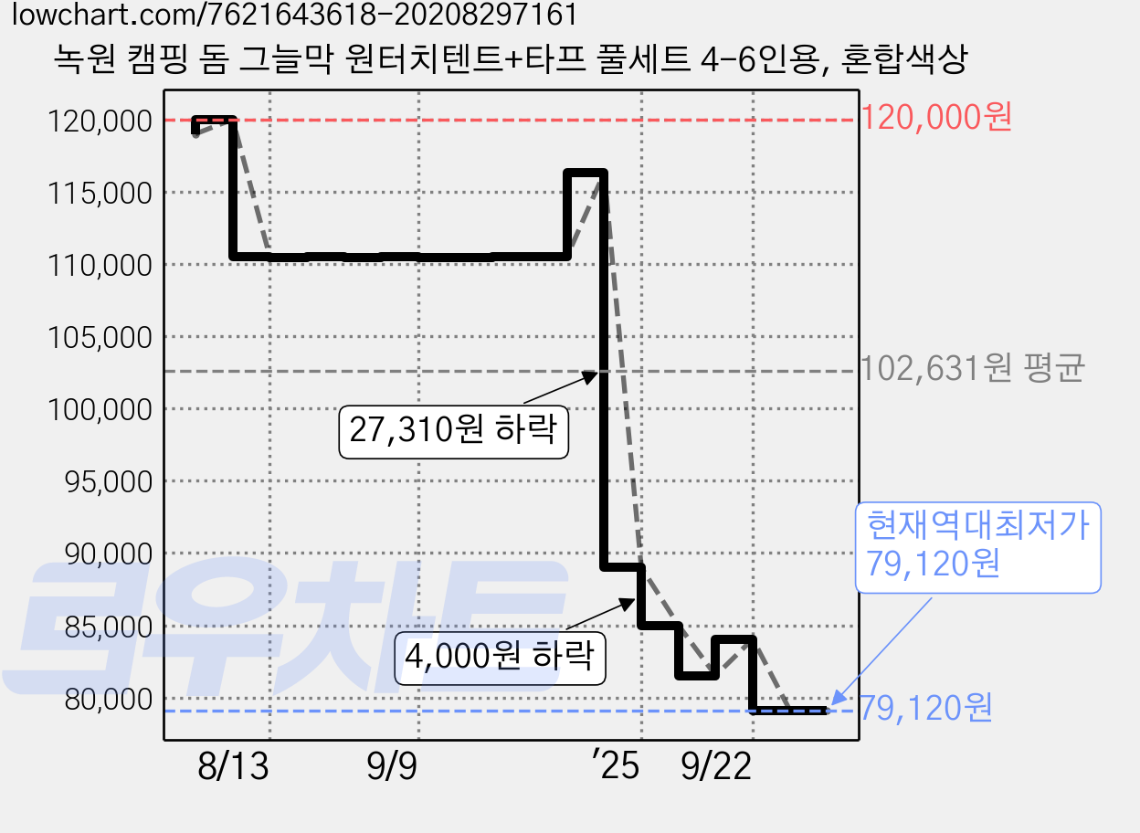 녹원 캠핑 돔 그늘막 원터치텐트+타프 풀세트 4-6인용, 혼합색상 가격 변동 차트, 현재가 79,120원, 역대최저가