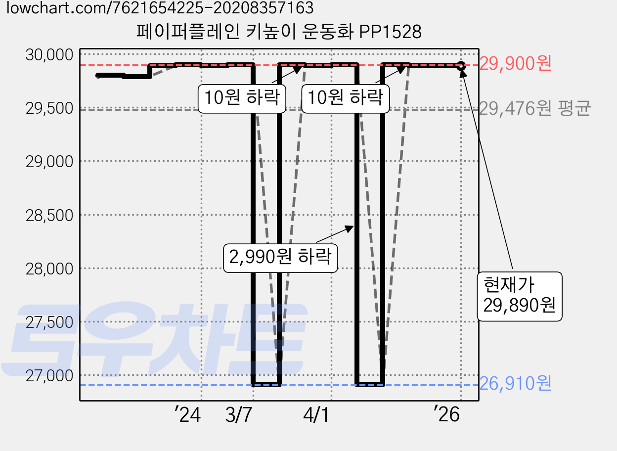 페이퍼플레인 키높이 운동화 PP1528 가격 변동 차트, 현재가 29,890원, 역대최저가