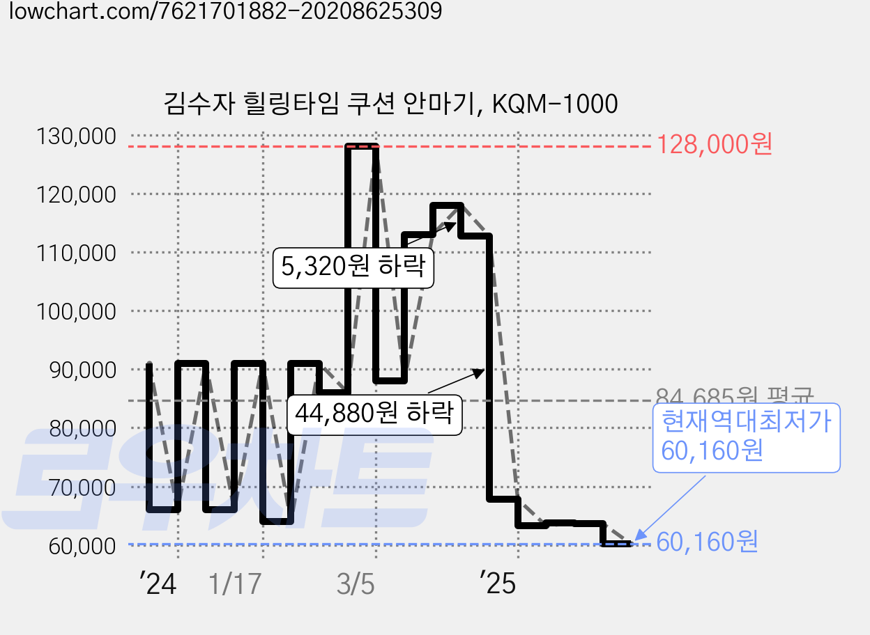 김수자 힐링타임 쿠션 안마기, KQM-1000 가격 변동 차트, 현재가 60,160원, 역대최저가