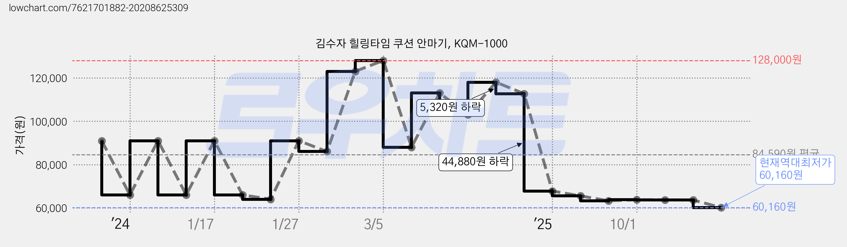 김수자 힐링타임 쿠션 안마기, KQM-1000 가격 변동 차트, 현재가 60,160원, 역대최저가