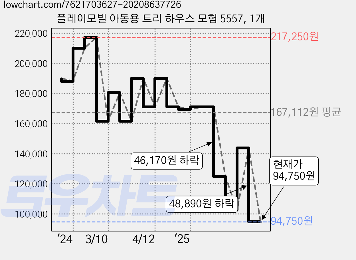 플레이모빌 아동용 트리 하우스 모험 5557, 1개 가격 변동 차트, 현재가 94,750원, 관측 최저가 85,470원