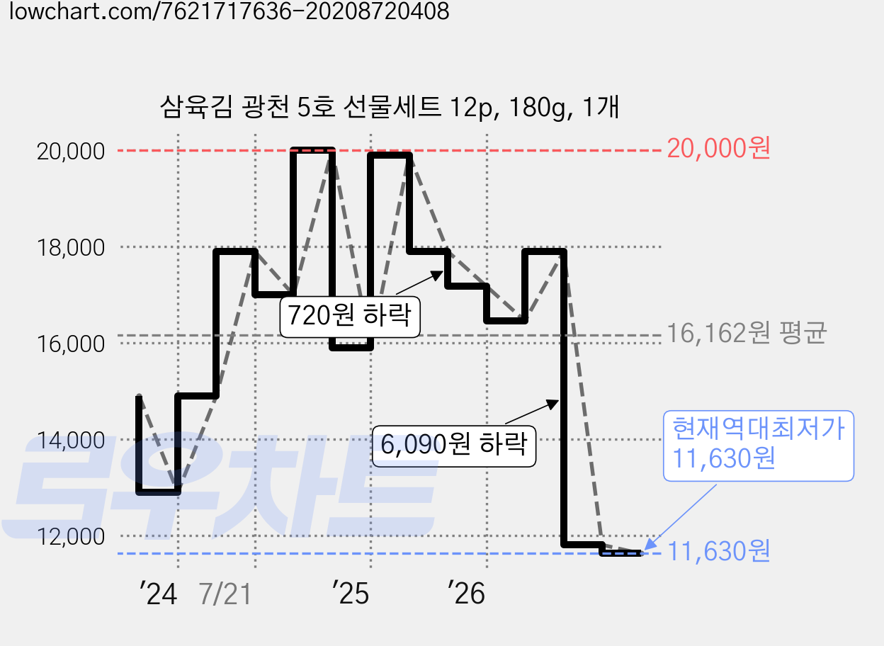 삼육김 광천 5호 선물세트 12p, 180g, 1개 가격 변동 차트, 현재가 11,630원, 역대최저가