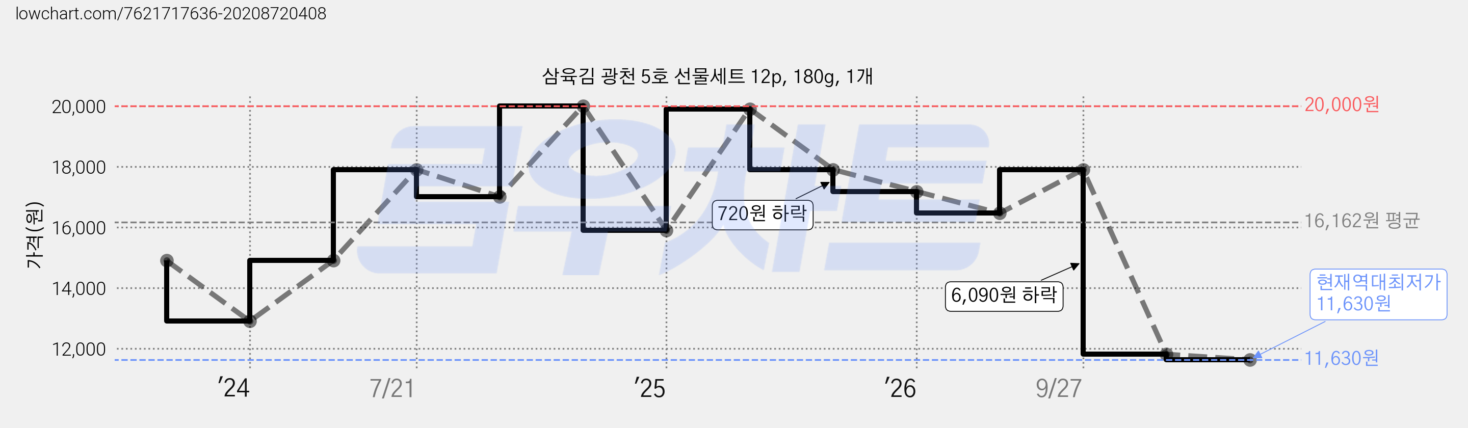 삼육김 광천 5호 선물세트 12p, 180g, 1개 가격 변동 차트, 현재가 11,630원, 역대최저가