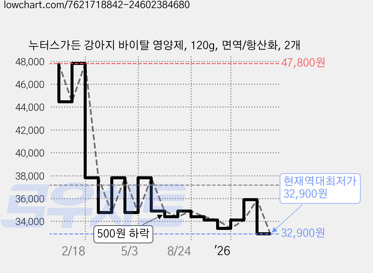 누터스가든 강아지 바이탈 영양제, 120g, 면역/항산화, 2개 가격 변동 차트, 현재가 32,900원, 역대최저가