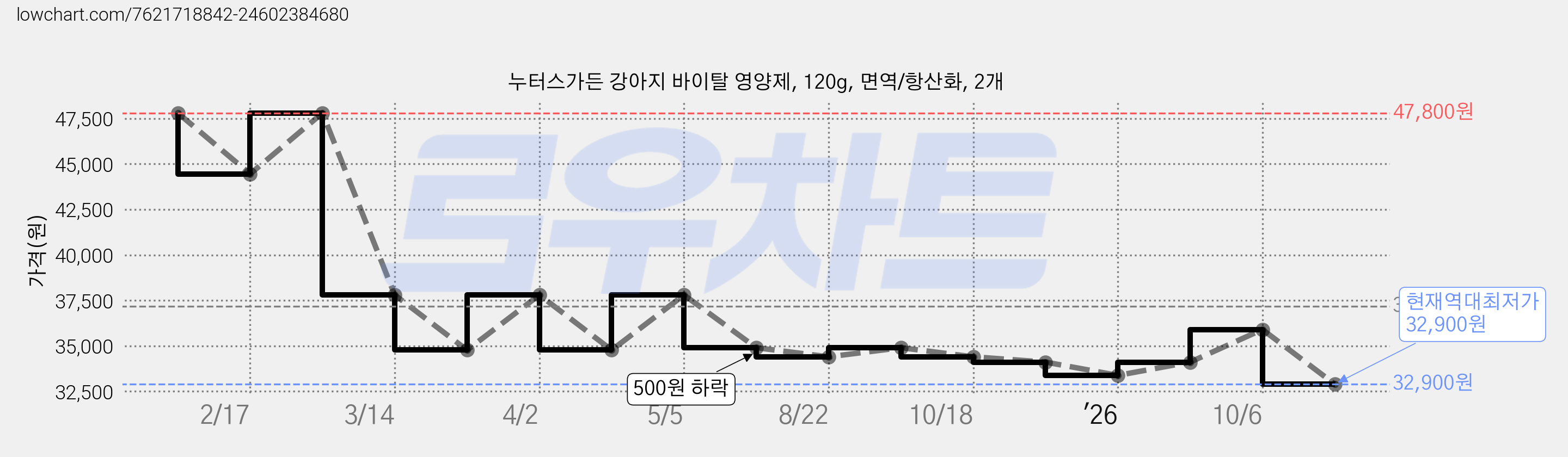 누터스가든 강아지 바이탈 영양제, 120g, 면역/항산화, 2개 가격 변동 차트, 현재가 32,900원, 역대최저가