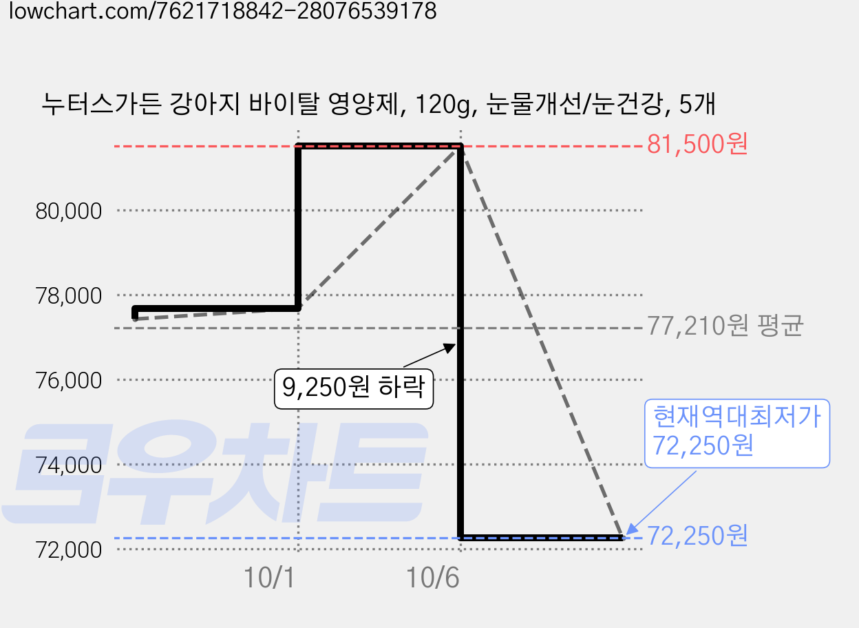 누터스가든 강아지 바이탈 영양제, 120g, 눈물개선/눈건강, 5개 가격 변동 차트, 현재가 72,250원, 역대최저가
