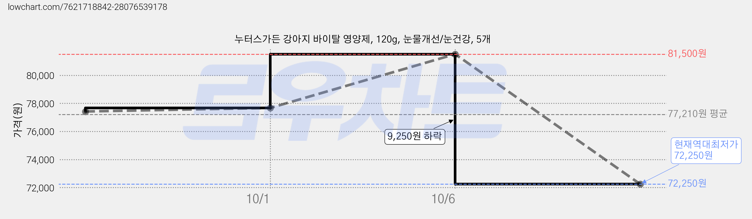누터스가든 강아지 바이탈 영양제, 120g, 눈물개선/눈건강, 5개 가격 변동 차트, 현재가 72,250원, 역대최저가