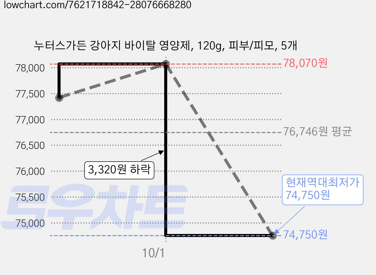 누터스가든 강아지 바이탈 영양제, 120g, 피부/피모, 5개 가격 변동 차트, 현재가 74,750원, 역대최저가